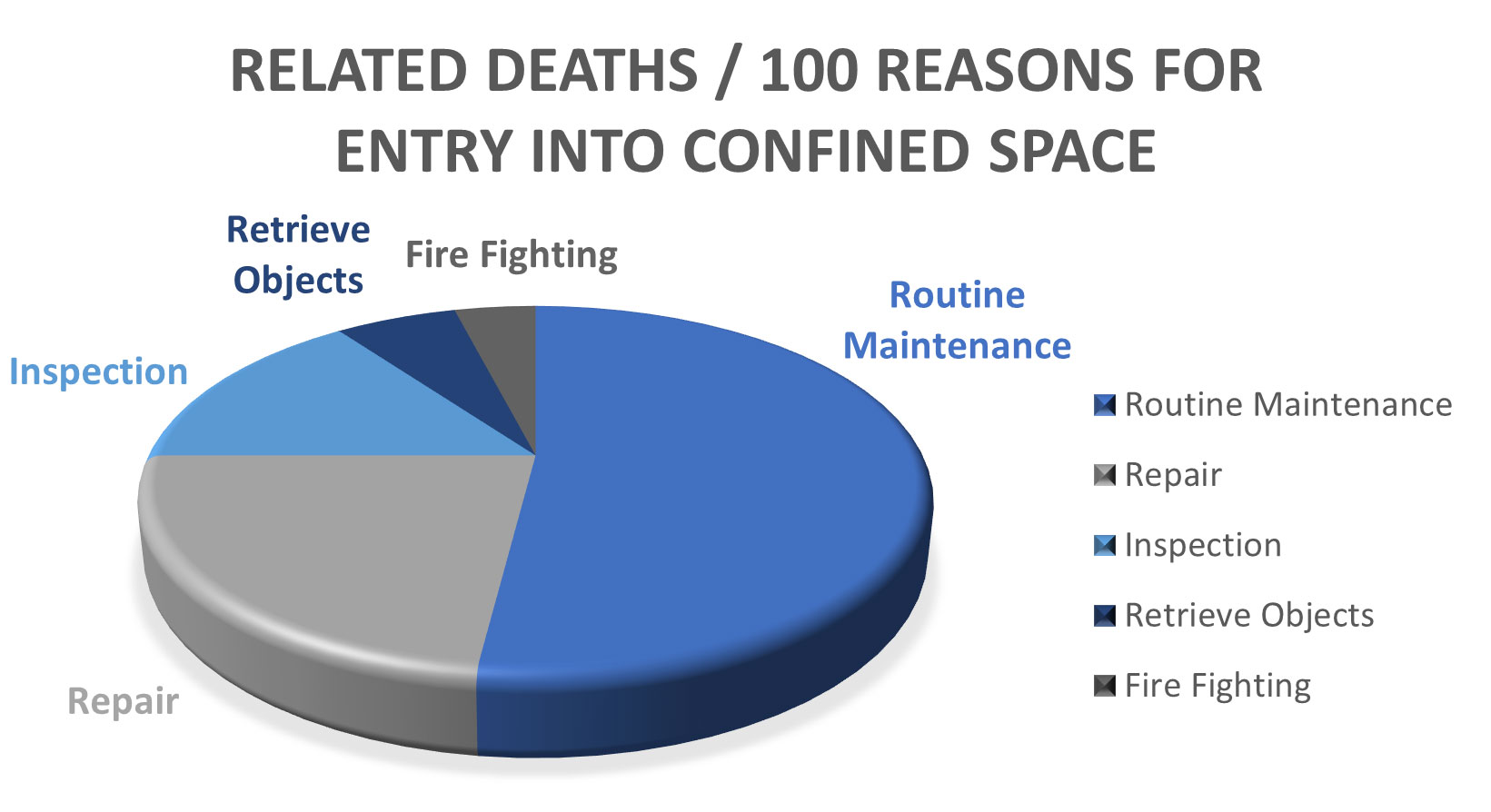 Graph of causes behind confined space related deaths